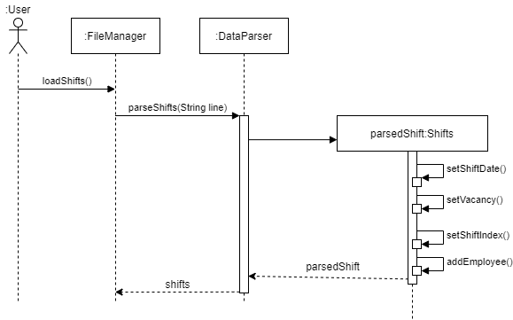 loadShifts